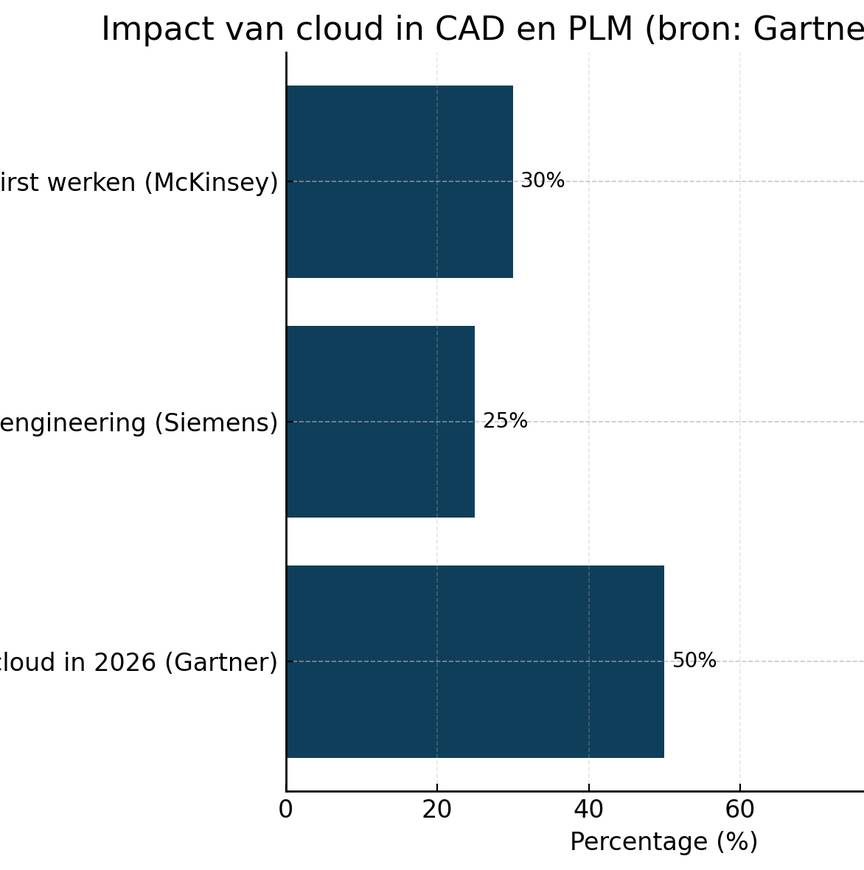 grafiek impact cloud in cad en plm grafiek impact cloud in cad en plm