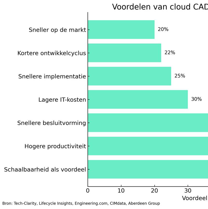 grafiek voordelen cloud in cad en plm