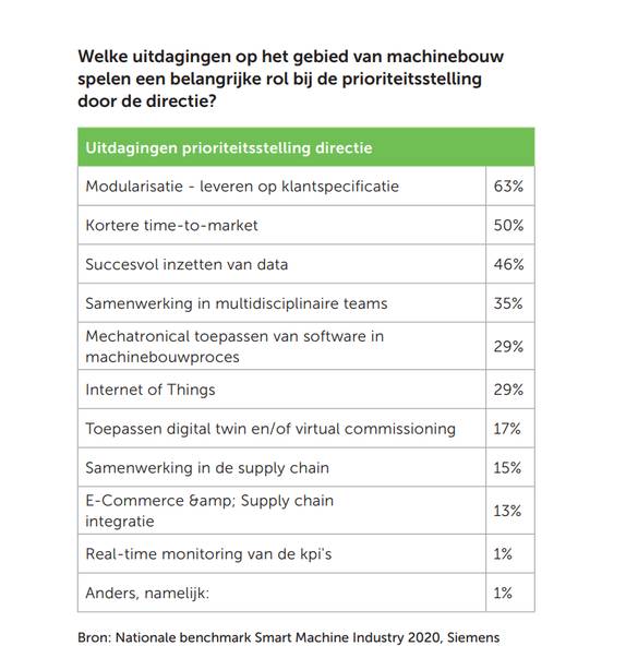 overzicht uitdagingen in de maakindustrie Uitdagingen prioriteitsstelling directie grafiek